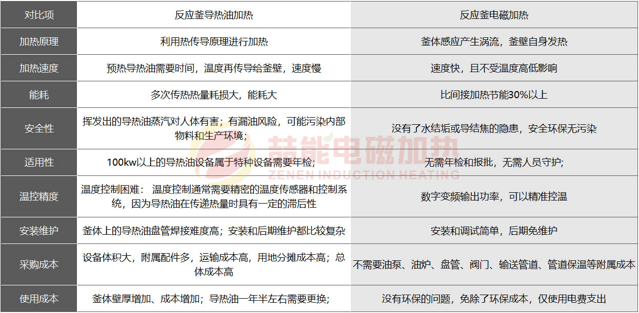 反應(yīng)釜加熱方式對比